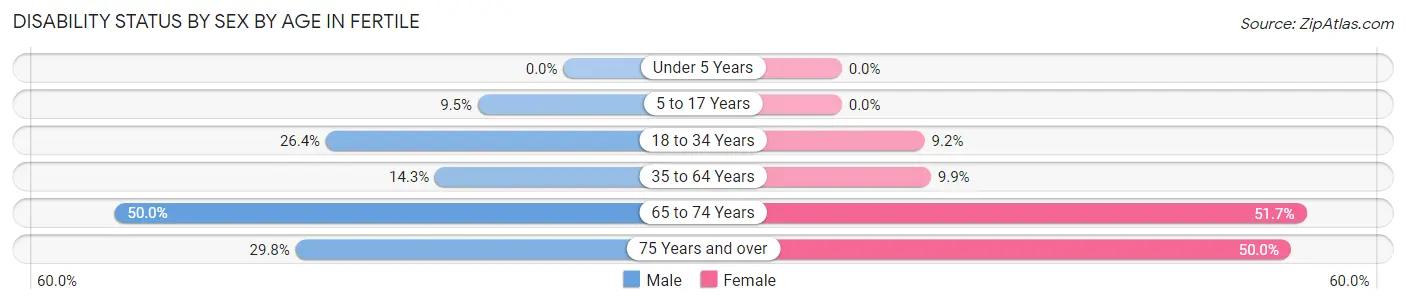 Disability Status by Sex by Age in Fertile