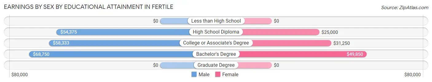 Earnings by Sex by Educational Attainment in Fertile
