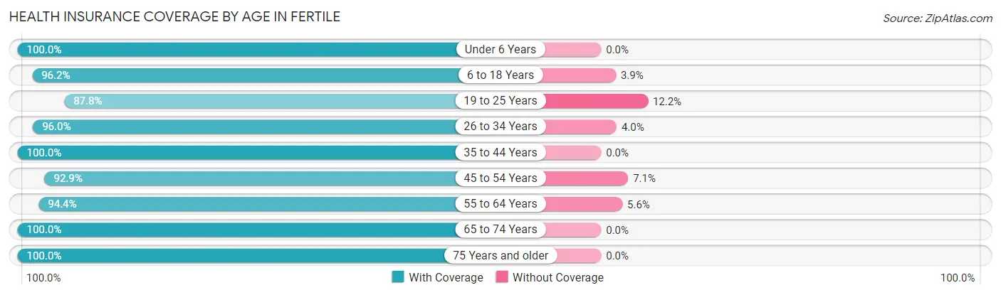 Health Insurance Coverage by Age in Fertile