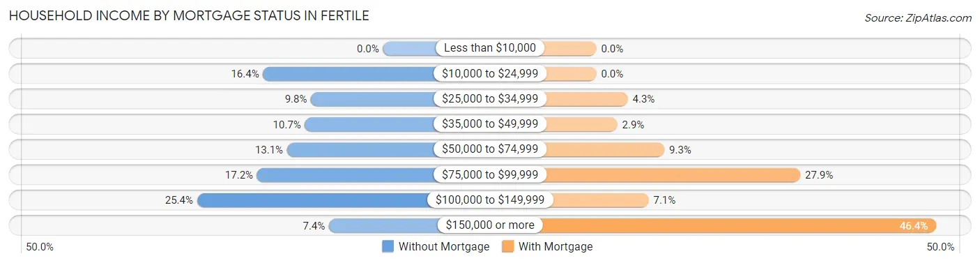 Household Income by Mortgage Status in Fertile