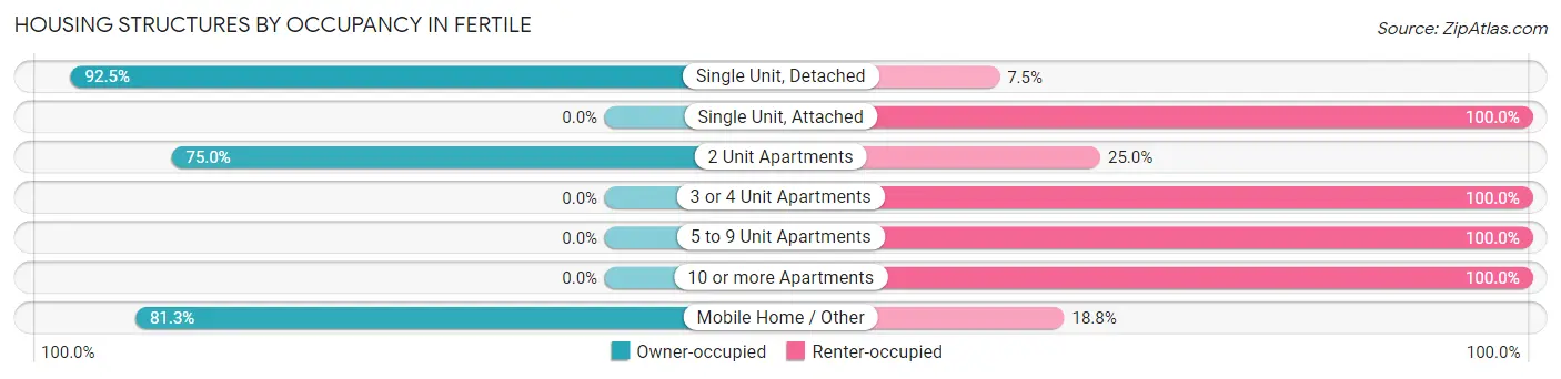 Housing Structures by Occupancy in Fertile