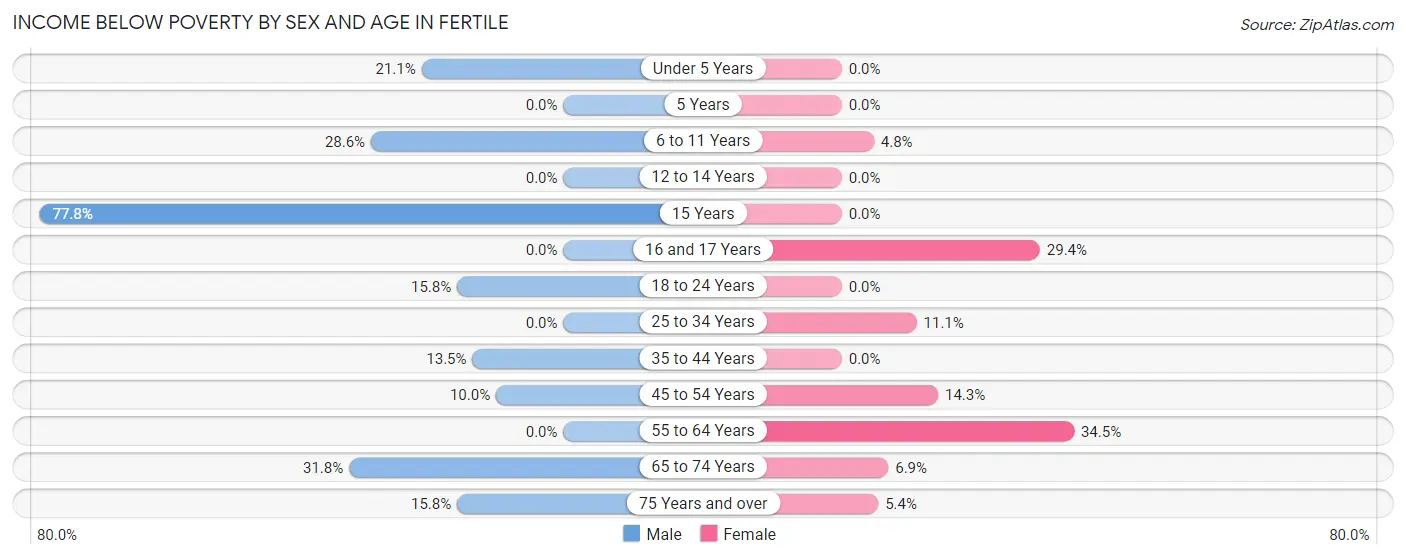 Income Below Poverty by Sex and Age in Fertile