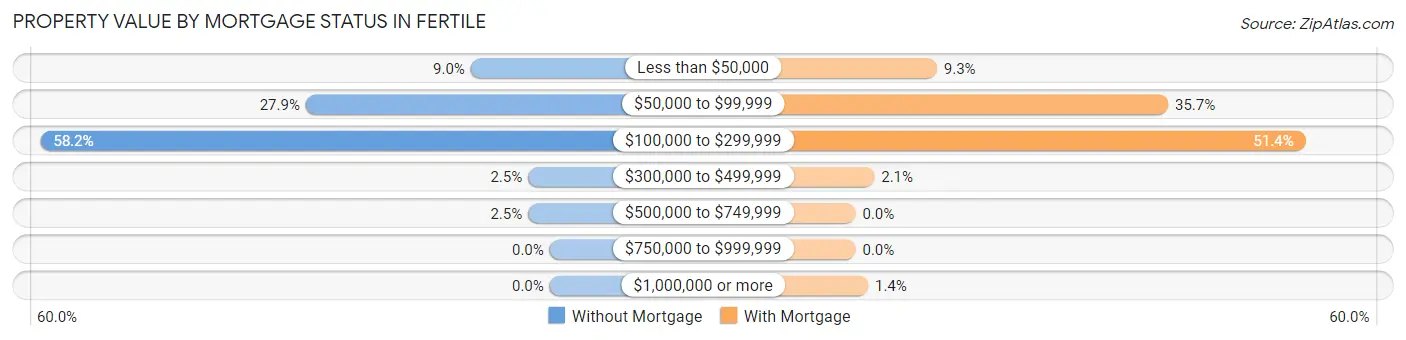 Property Value by Mortgage Status in Fertile