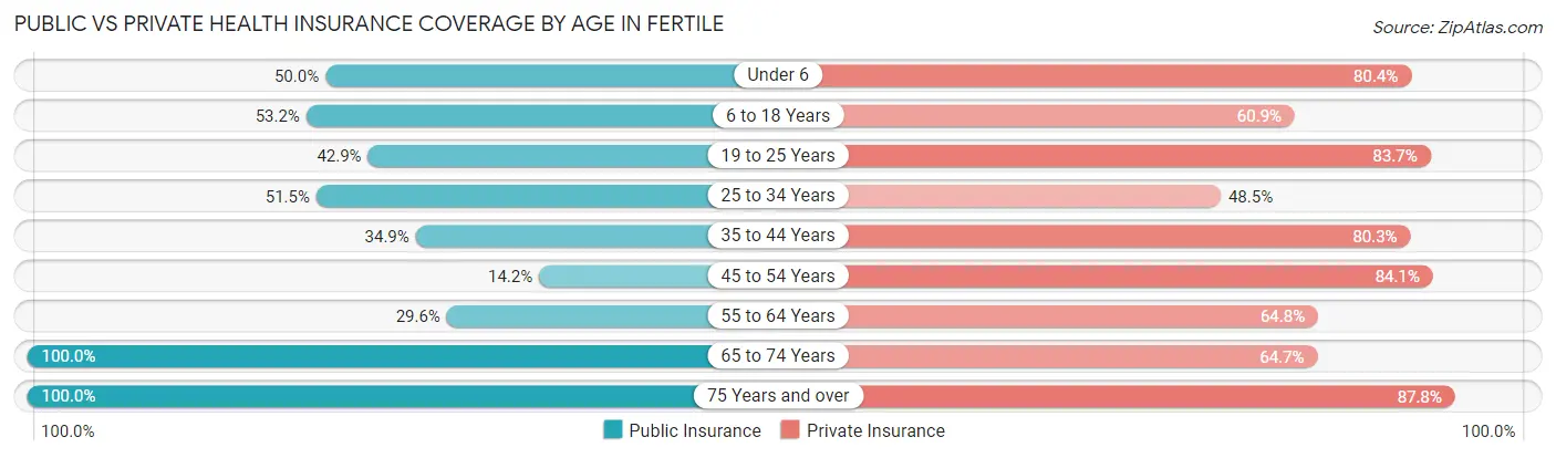 Public vs Private Health Insurance Coverage by Age in Fertile