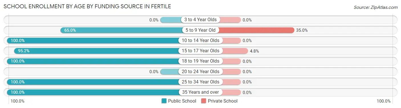 School Enrollment by Age by Funding Source in Fertile