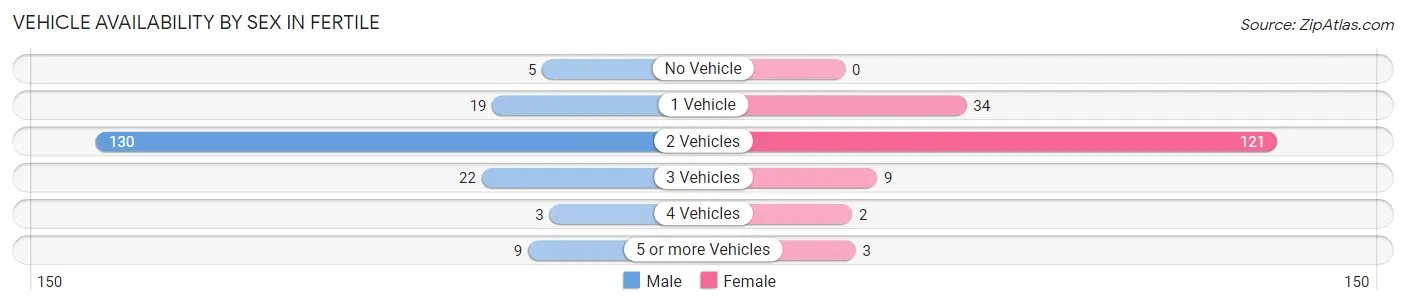 Vehicle Availability by Sex in Fertile