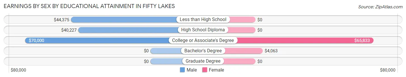 Earnings by Sex by Educational Attainment in Fifty Lakes