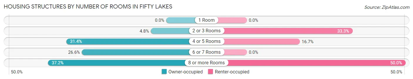 Housing Structures by Number of Rooms in Fifty Lakes