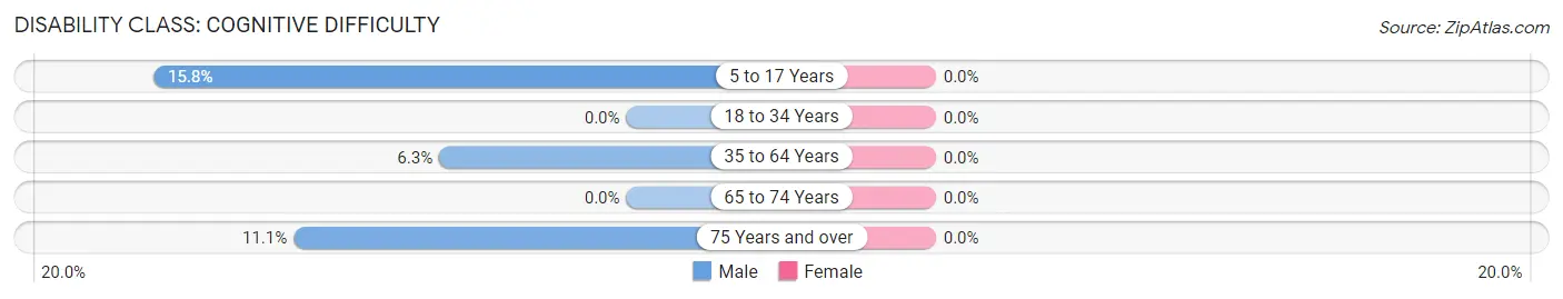 Disability in Finlayson: <span>Cognitive Difficulty</span>