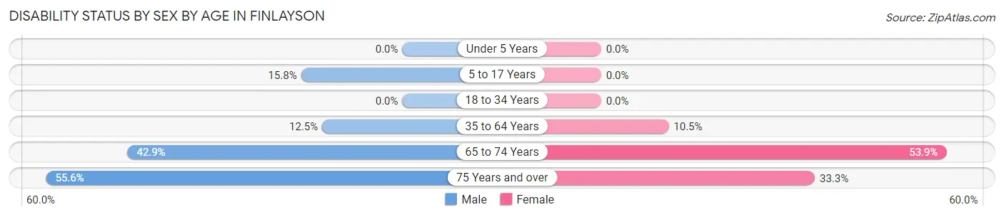 Disability Status by Sex by Age in Finlayson
