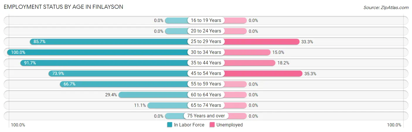 Employment Status by Age in Finlayson