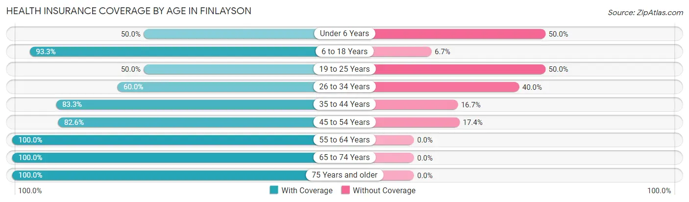 Health Insurance Coverage by Age in Finlayson