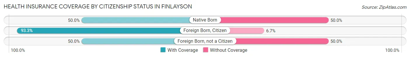 Health Insurance Coverage by Citizenship Status in Finlayson