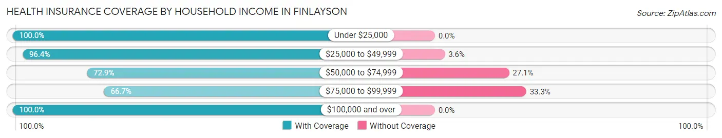 Health Insurance Coverage by Household Income in Finlayson