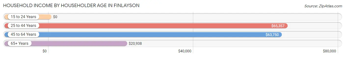 Household Income by Householder Age in Finlayson