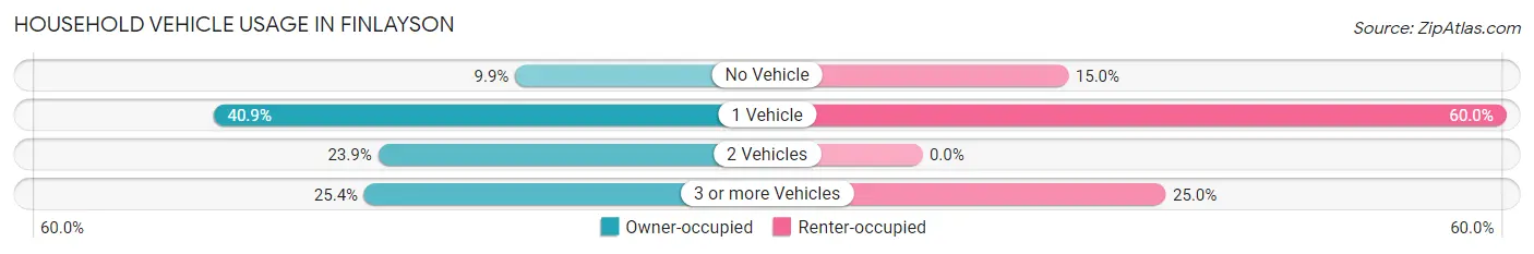 Household Vehicle Usage in Finlayson