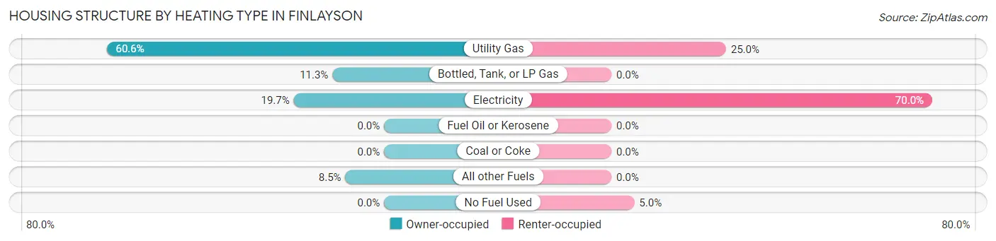 Housing Structure by Heating Type in Finlayson