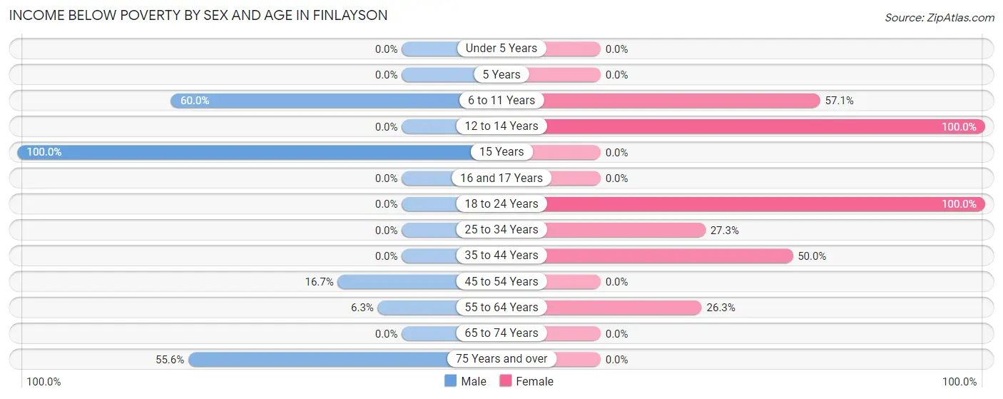 Income Below Poverty by Sex and Age in Finlayson