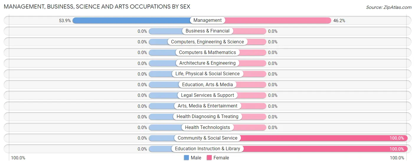 Management, Business, Science and Arts Occupations by Sex in Finlayson