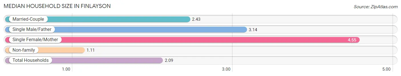 Median Household Size in Finlayson