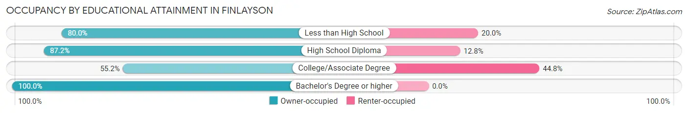 Occupancy by Educational Attainment in Finlayson