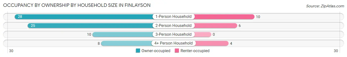 Occupancy by Ownership by Household Size in Finlayson