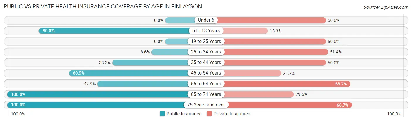 Public vs Private Health Insurance Coverage by Age in Finlayson