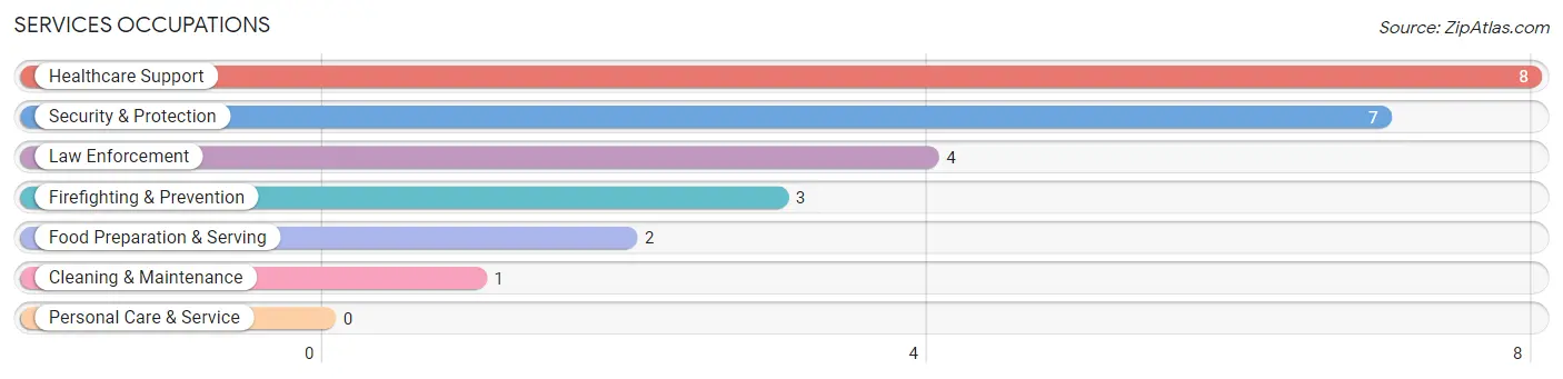 Services Occupations in Finlayson