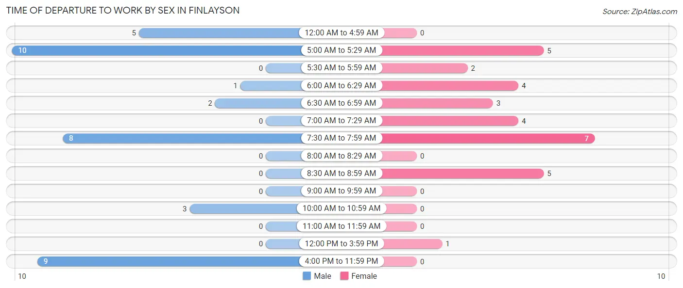 Time of Departure to Work by Sex in Finlayson