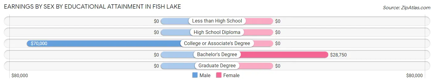 Earnings by Sex by Educational Attainment in Fish Lake