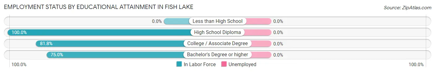 Employment Status by Educational Attainment in Fish Lake