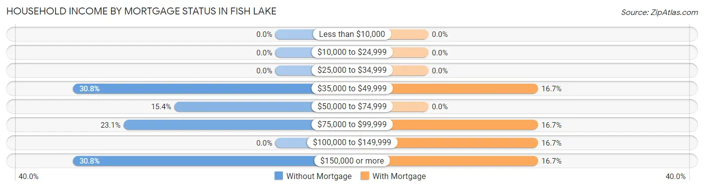 Household Income by Mortgage Status in Fish Lake