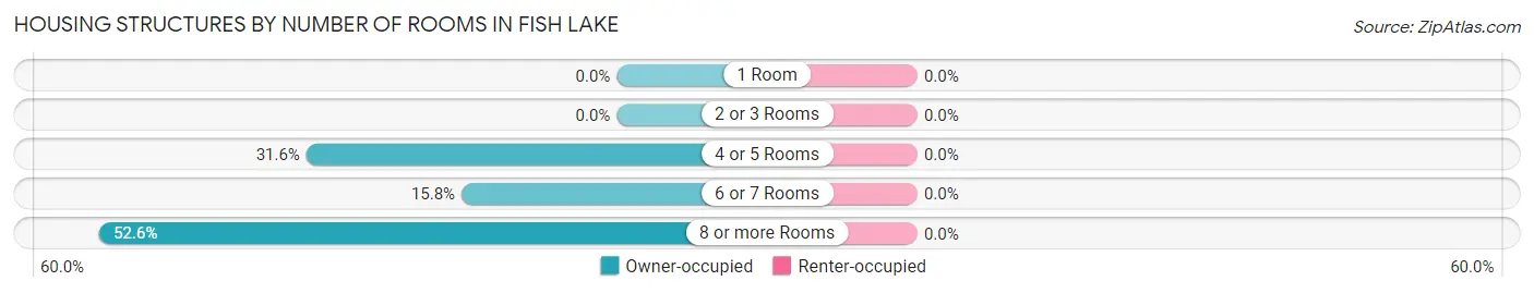 Housing Structures by Number of Rooms in Fish Lake