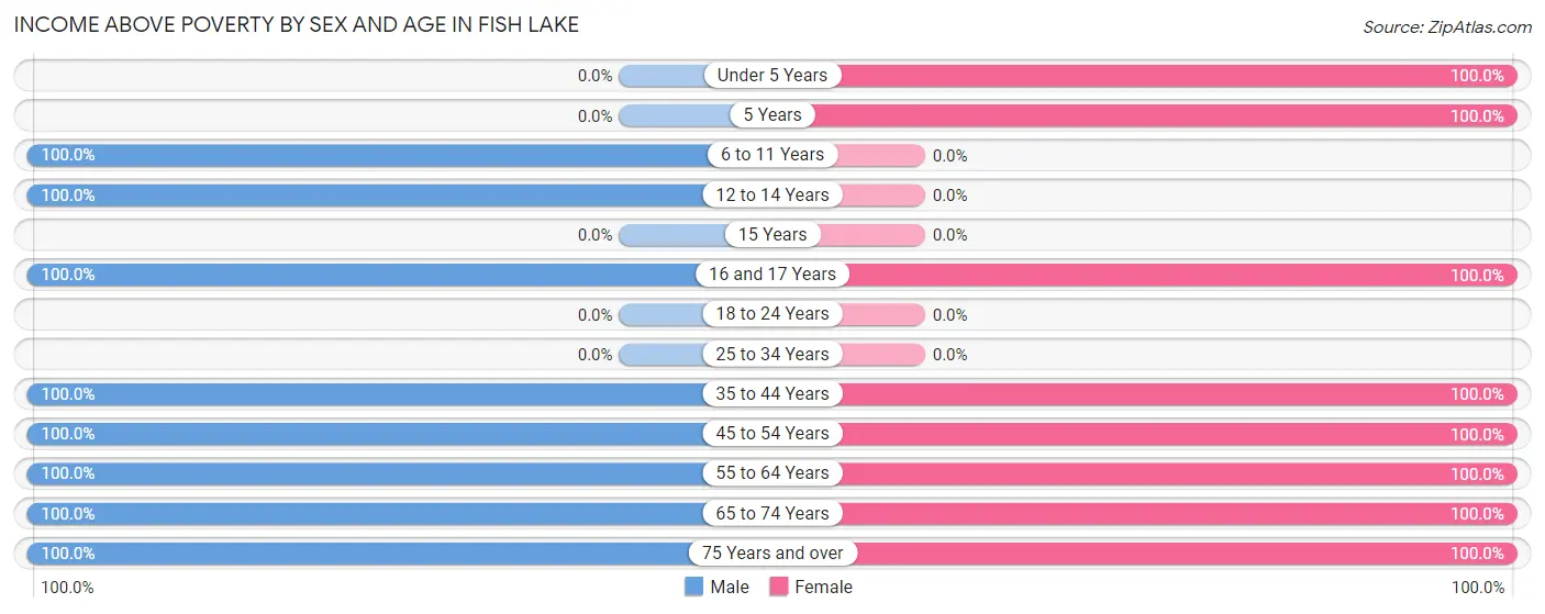 Income Above Poverty by Sex and Age in Fish Lake
