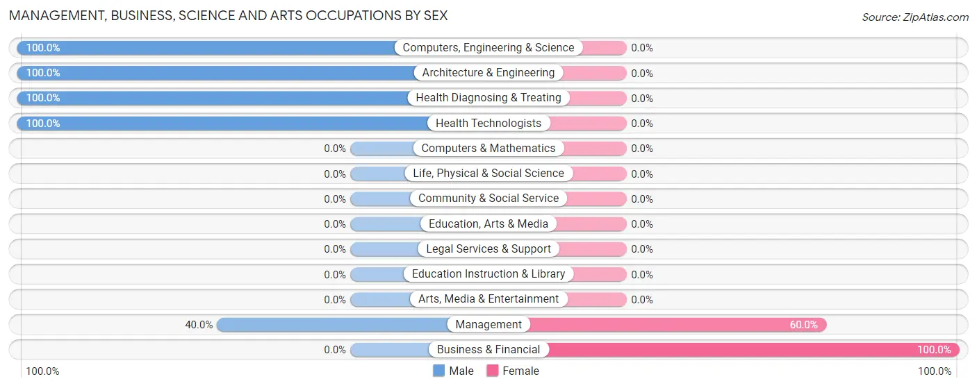 Management, Business, Science and Arts Occupations by Sex in Fish Lake