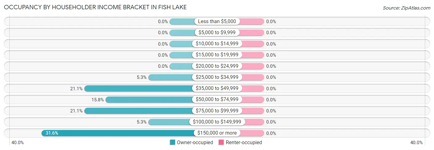 Occupancy by Householder Income Bracket in Fish Lake