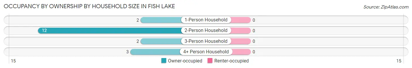 Occupancy by Ownership by Household Size in Fish Lake