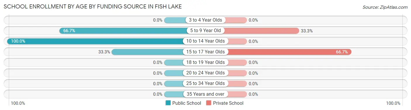 School Enrollment by Age by Funding Source in Fish Lake