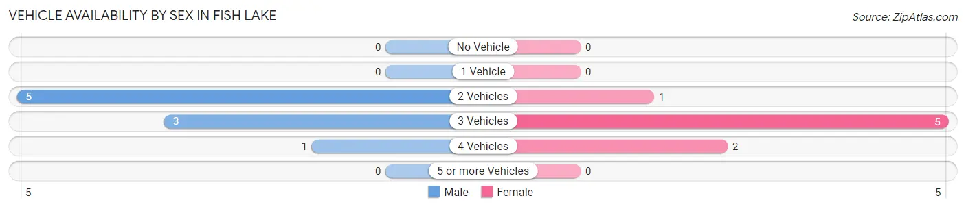 Vehicle Availability by Sex in Fish Lake