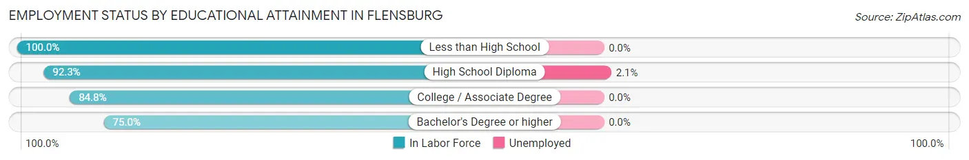 Employment Status by Educational Attainment in Flensburg
