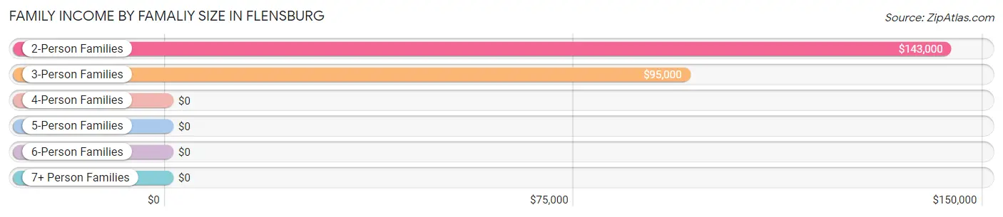 Family Income by Famaliy Size in Flensburg