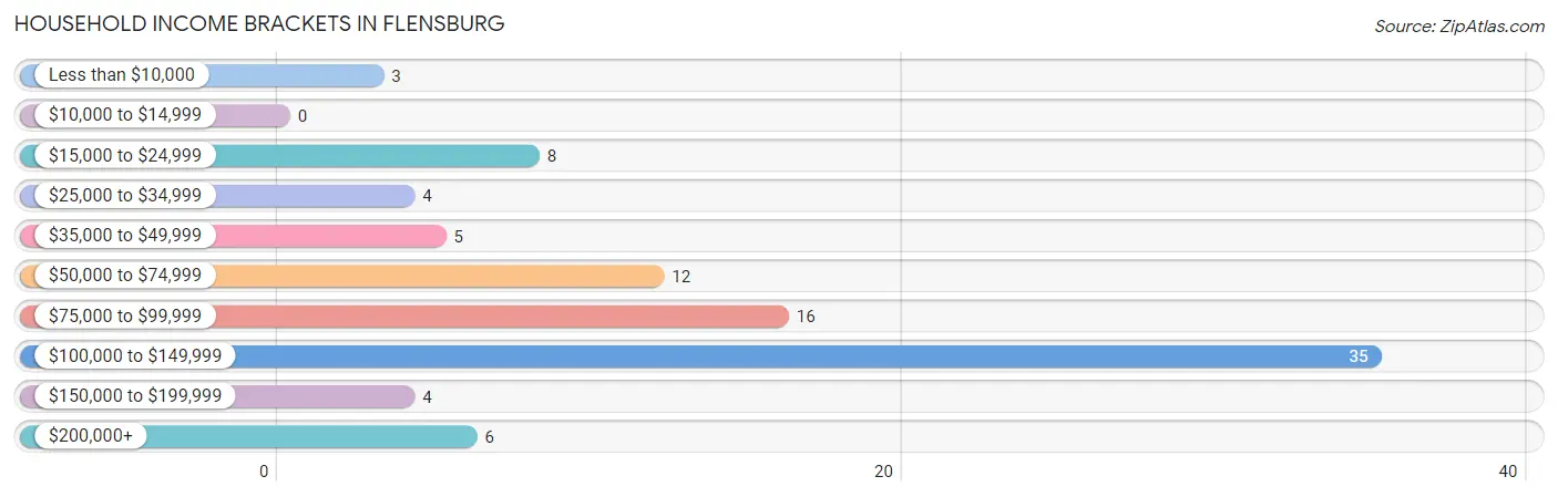 Household Income Brackets in Flensburg