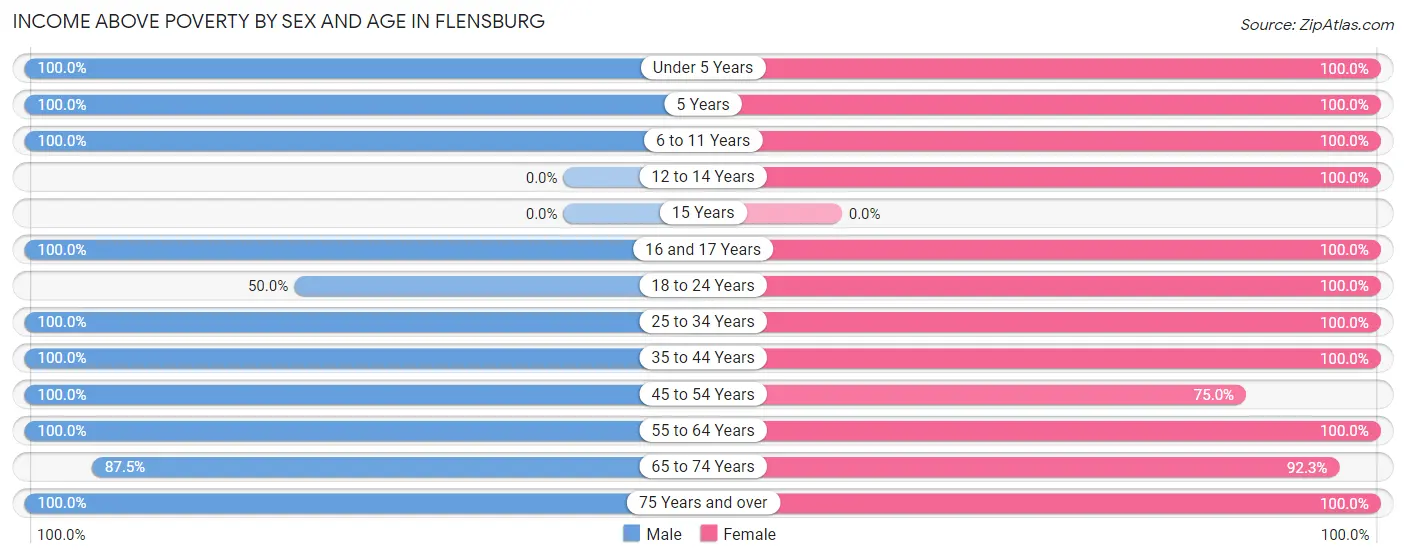 Income Above Poverty by Sex and Age in Flensburg