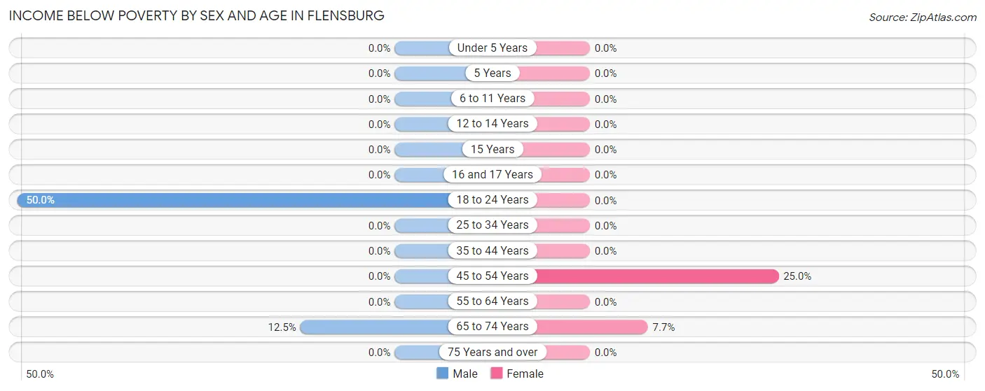 Income Below Poverty by Sex and Age in Flensburg