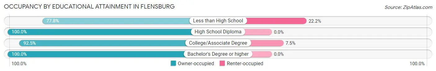 Occupancy by Educational Attainment in Flensburg