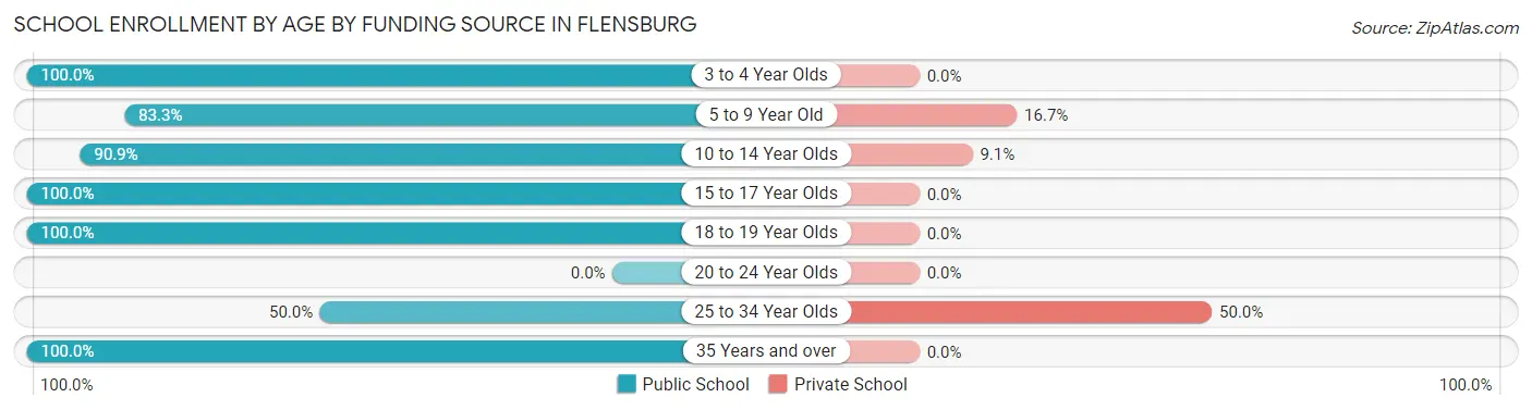 School Enrollment by Age by Funding Source in Flensburg