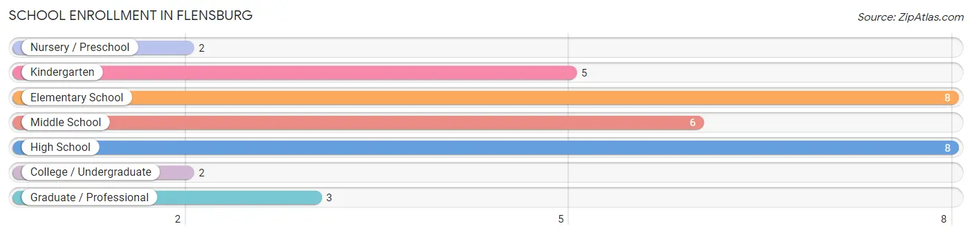 School Enrollment in Flensburg