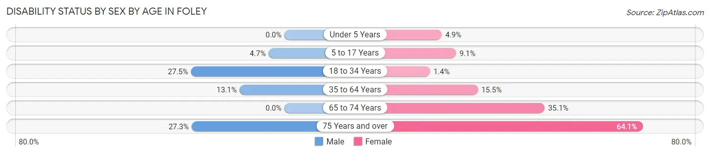 Disability Status by Sex by Age in Foley
