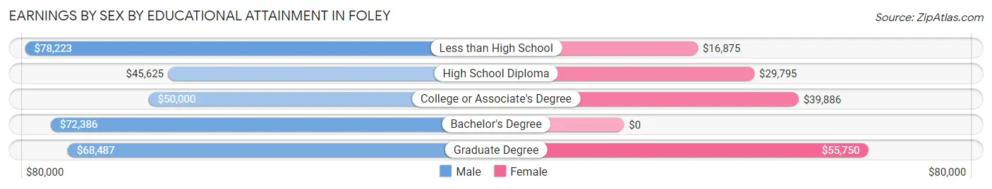 Earnings by Sex by Educational Attainment in Foley
