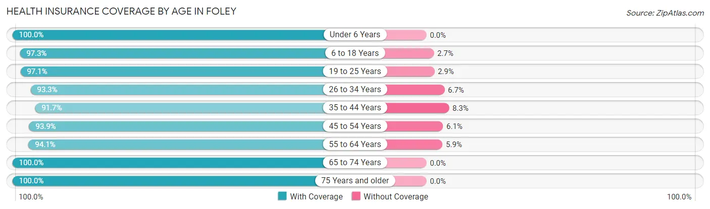 Health Insurance Coverage by Age in Foley